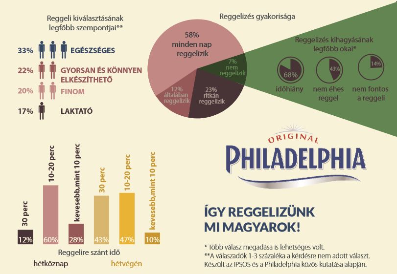 Így reggelizünk, mi magyarok - derül ki a Philadelphia által kezdeményezett kutatásból