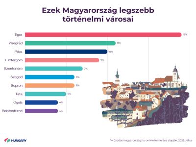 legszebb, magyarorszag, tortenelmi, varos, csodasmagyarorszag, ruzs es mas